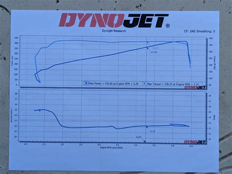 Dyno results | Dodge Challenger Forum