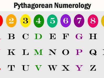 how to find your numerology number
