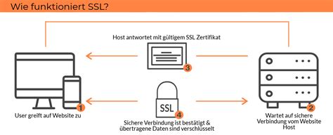 Ssl Verschl Sselung Bedeutung Des Ssl Zertifikats F R Seo Fuseon