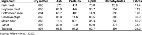 Proximate Composition Of Ingredients G Kg 1 Of Dry Matter Used To