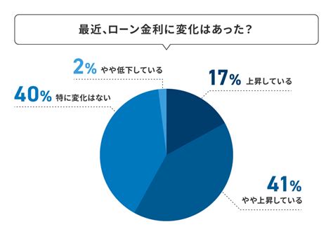 不動産融資の金利は今後どうなる？ 投資家200人に聞いた ｜楽待不動産投資新聞