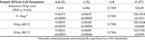 Calculated Unit Cell lattice parameters (hexagonal system). | Download ...