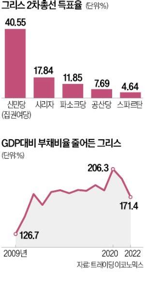 그리스 좌파 포퓰리즘 아닌 경제 성장 택했다 네이트 뉴스