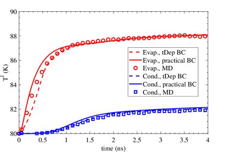 Variation Of Interfacial Liquid Temperature With Time The Case With Download Scientific