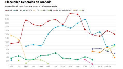 Gráfico Repaso histórico a los votos de cada partido en las