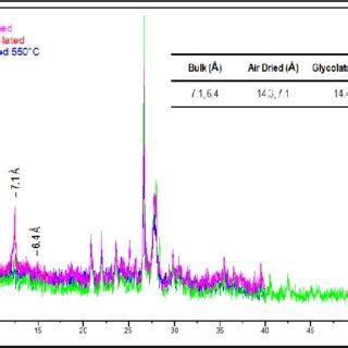 XRD graph in one of the samples on well #2. The curve indicates a... | Download Scientific Diagram