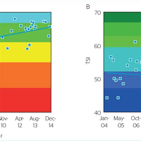 Ariation Of Water Quality Index Wqi And Trophic State Index Tsi