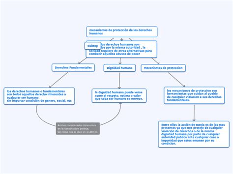 Mecanismos De Proteccion De Los Derechos H Mind Map