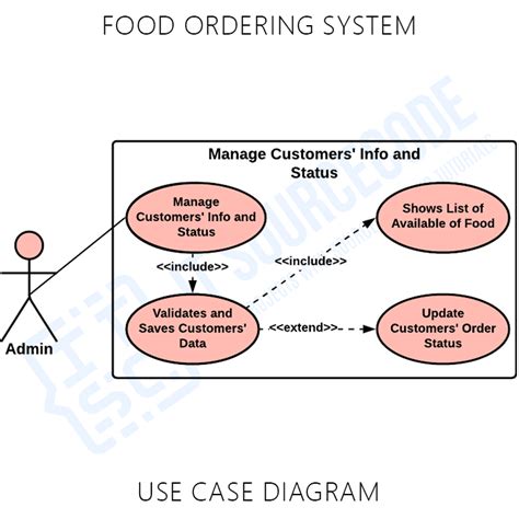 Food Ordering System Use Case Diagram Best 2021