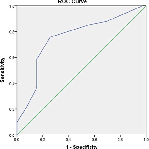 The Correlation Of Carotid Intima Media Thickness CIMT And Age