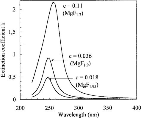 Extinction Coefficient K Vs The Wavelength For Various Values Of The