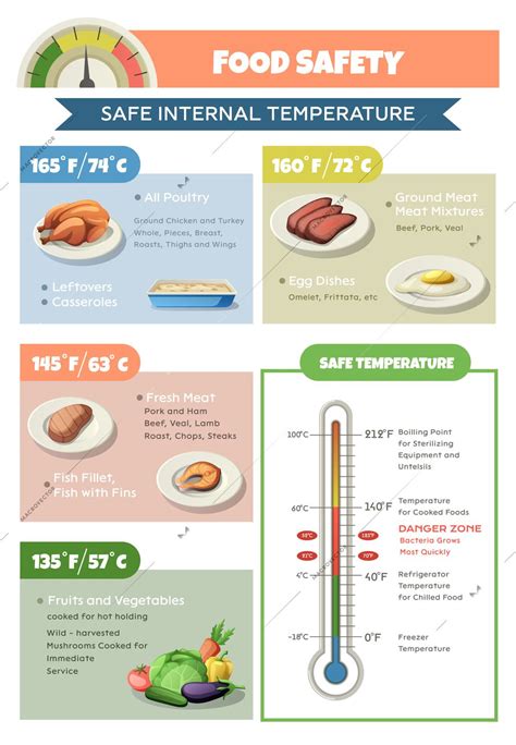 Haccp Food Safety Infographics With Editable Text And Thermometer With