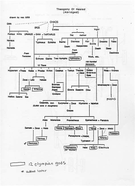 family tree of the Greek theogony | Ancient greek, Reading groups ...