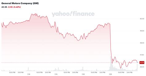 General Motors Company (GM) Stock Price, News, Quote & History - Yahoo ...