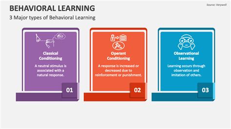 Behavioral Learning Powerpoint And Google Slides Template Ppt Slides