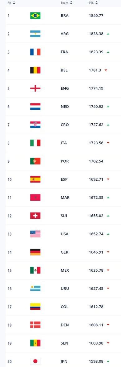 Fifa Team Ranking After World Cup 2022 Brazil 1st Germany In 14th