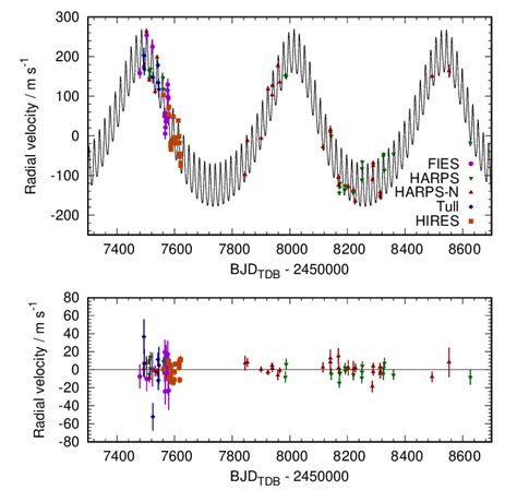 Phase Folded Transit Light Curve The Full Light Curve From K