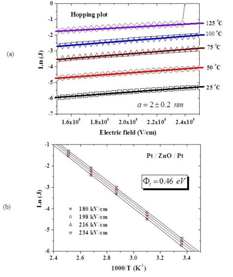 Hopping Conduction And Trap Energy Level In Hrs Characteristics Of Ln