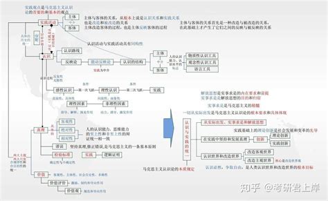 考研政治，马原知识点框架图 知乎