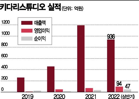 기업탐구 키다리스튜디오 K 웹툰 성공적 해외진출 아시아경제