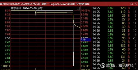 突发！交易所出手核查，股民罕见提前40分钟精准预测南京化纤“天地板” 5月20日， 南京化纤 （600889）股价上演“天地板”。更令人震惊的