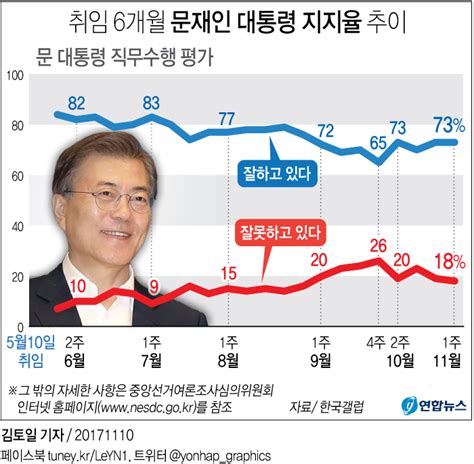 그래픽 취임 6개월 문재인 대통령 지지율 추이 연합뉴스