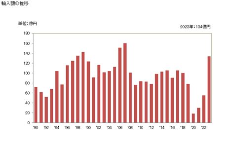 グラフで見る 日本の米領オセアニアからの輸入 2021年 輸入の品目構成（％） 年ベース 【出所】財務省 貿易統計