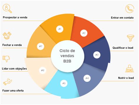 Guia Completo De Gerenciamento Do Ciclo De Vendas I Freshworks CRM