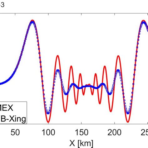 6 Example 5 7 Numerical Results For The Perturbation Of Potential