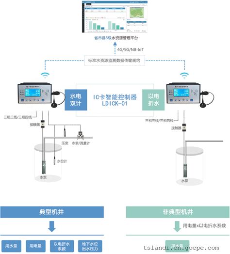 以电折水智能遥测终端机rtu 非农取水在线监测系统，加强取水口监管谷瀑环保