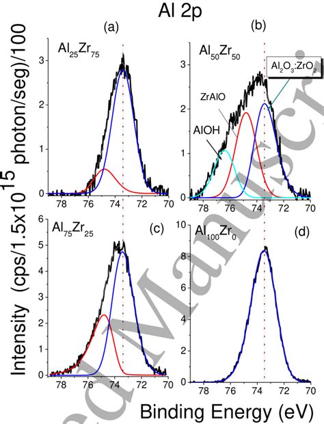 XPS Spectra Of High Resolution Of Al 2p In The Binding Energy Range At