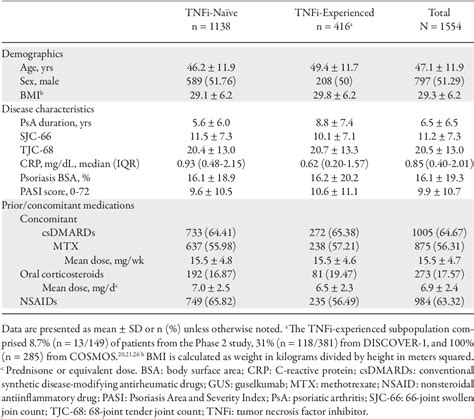 PDF Safety Of Guselkumab With And Without Prior Tumor Necrosis Factor