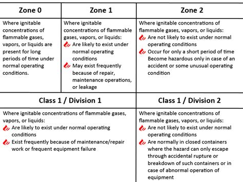 Class 1 Division 2 And Atex Zone 2 Explained