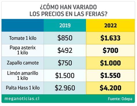 Inflación Calcule Aquí Cuánto Han Subido Los Precios De Sus Alimentos Meganoticias