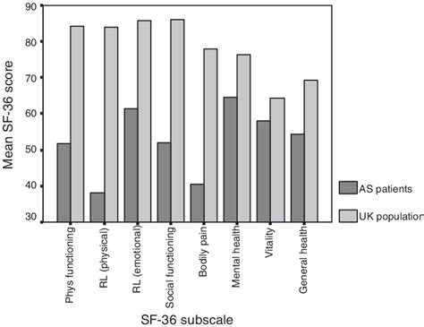 Sf 36 Age And Sex Standardized Download Scientific Diagram