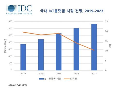 Idc 국내 Iot플랫폼 2023년까지 연평균 161 성장 Zdnet Korea