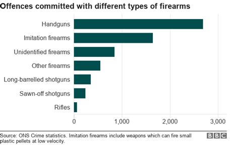 Gun Crime How Do Weapons Appear On Englands Streets Bbc News