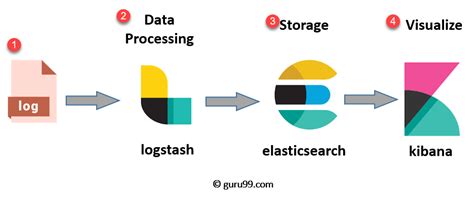 Elk Stack Tutorial What Is Kibana Logstash Elasticsearch