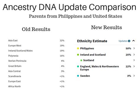 Ancestry DNA 2018 Update Before And After Comparisons Who Are You