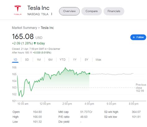 Tesla Stock Prediction | USTOP11NEWS