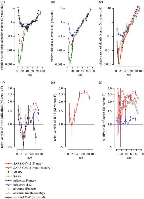 Comparing The Age And Sex Trajectories Of Sars Cov 2 Morbidity And