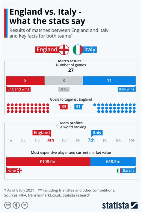 Chart: England vs. Italy - what the stats say | Statista