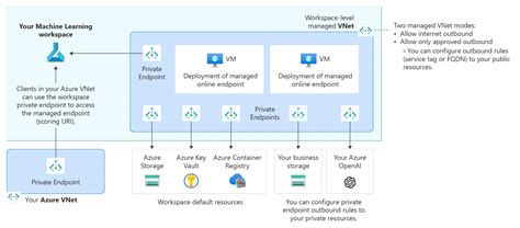 Network Isolation With Managed Online Endpoints Azure Machine Learning Microsoft Learn