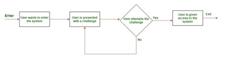 What Is A Spoofing Attack Detect And Prevent Arkose Labs