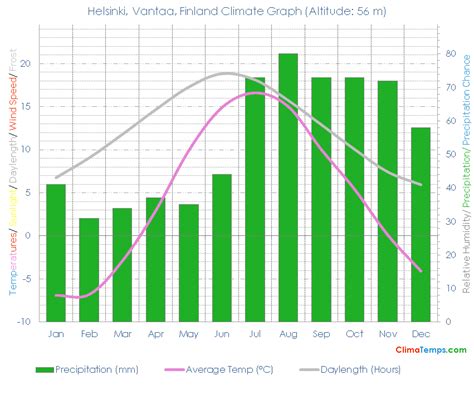 Climate Graph for Helsinki, Vantaa, Finland