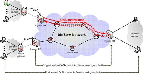 Categories Of Qos Mapping Models Include Which Of The Following