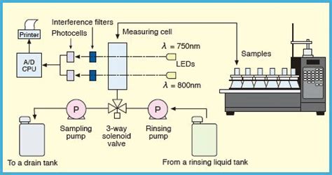 FULL AUTOMATIC ASPHALTENE ANALYZER Of COSMO TRADE AND SERVICE