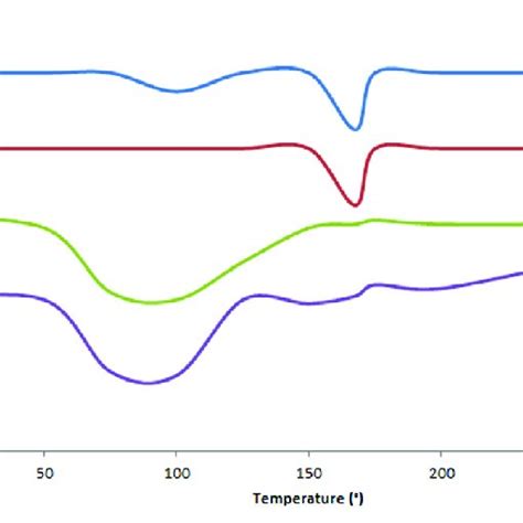 Dsc Thermograms Of Pure Drug A Physical Mixtureb And Se Liquisolid Download Scientific