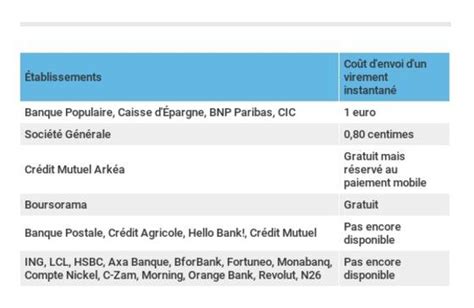 Virement instantané les tarifs pratiqués par les banques sont ils un
