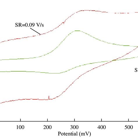 Cyclic Voltammetry Experimental Set Up Download Scientific Diagram